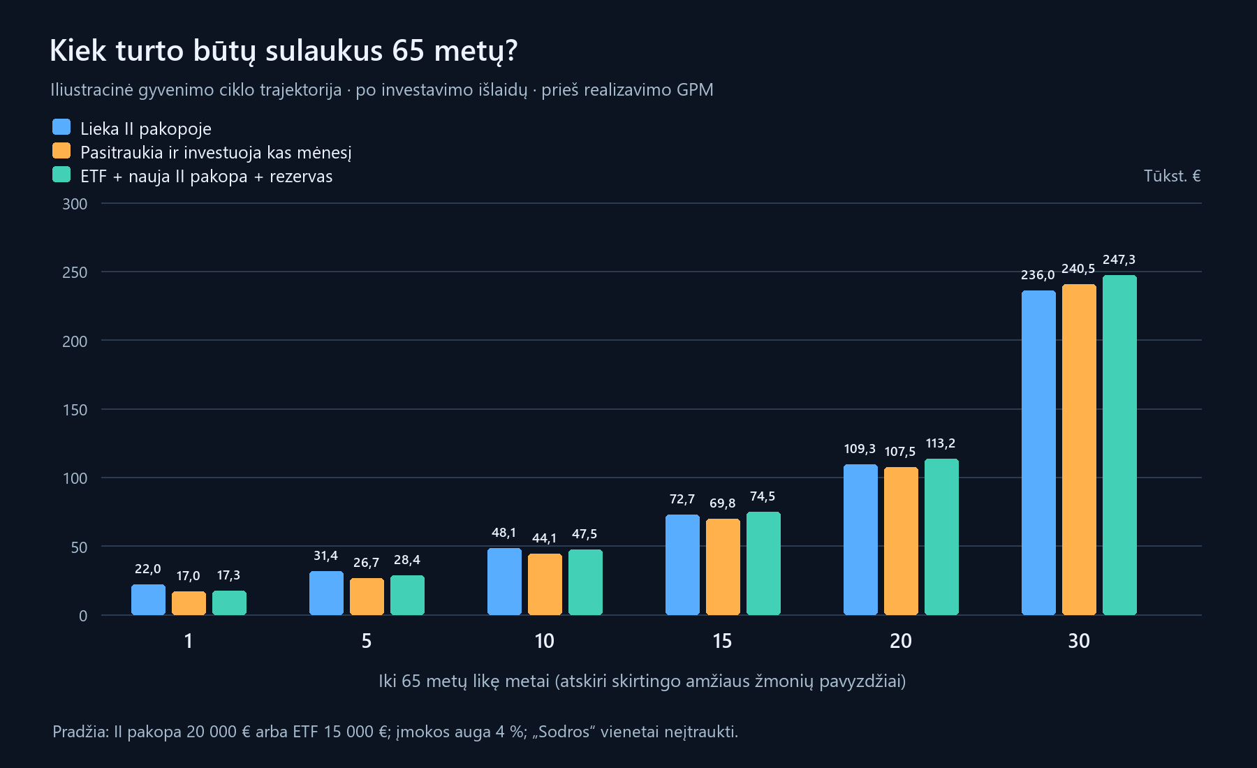 Trijų scenarijų turto palyginimas iki 65 metų, kai lieka 1, 5, 10, 15, 20 ir 30 metų