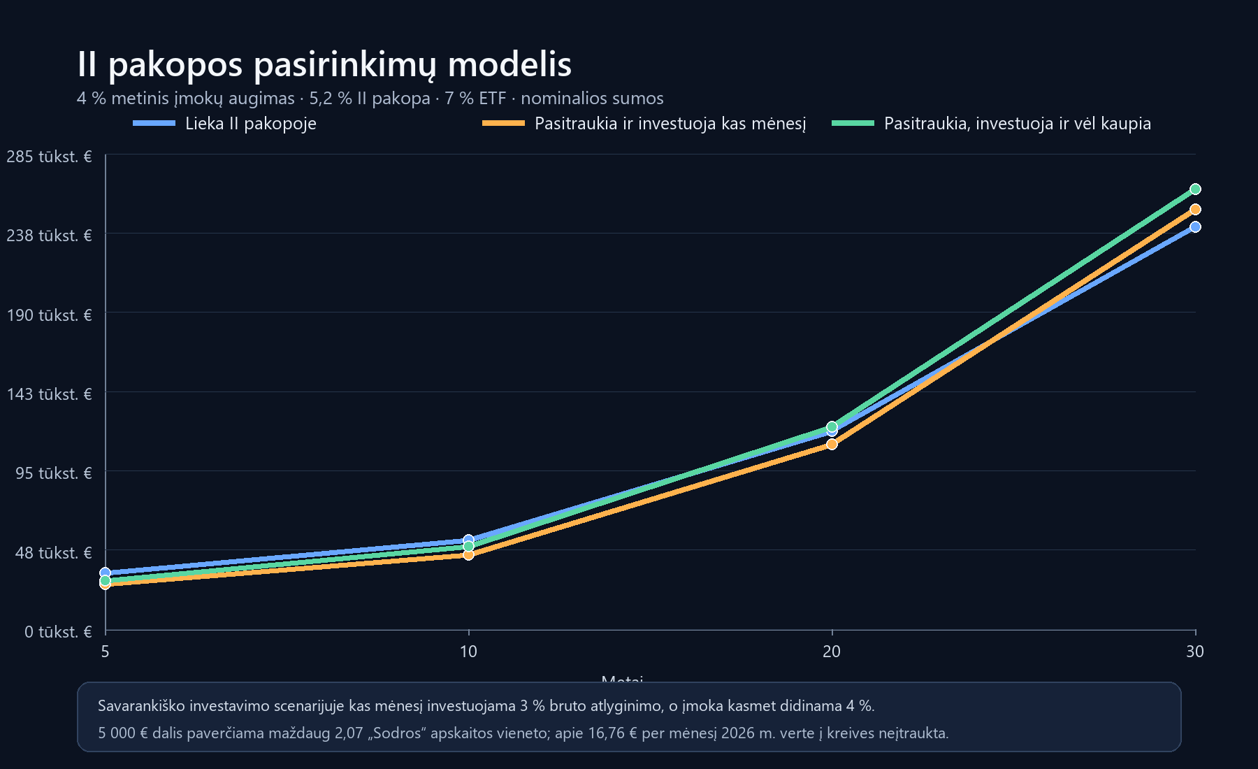 Trijų II pensijų pakopos scenarijų rezultatų palyginimas po 5, 10, 20 ir 30 metų